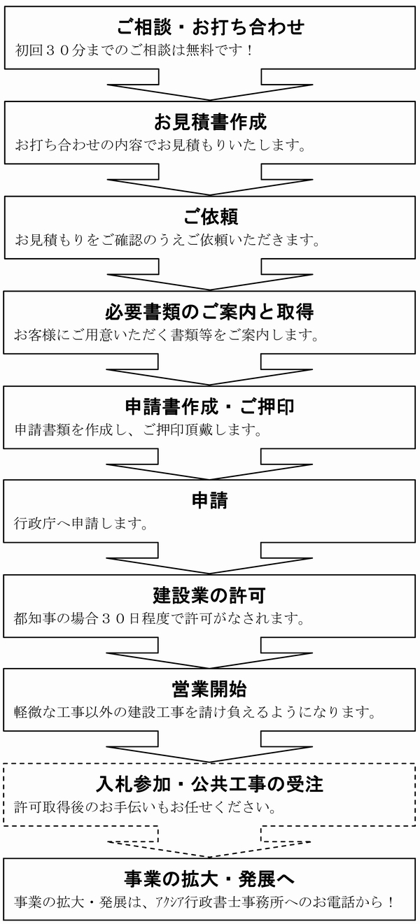 建設業申請フロー.jpg